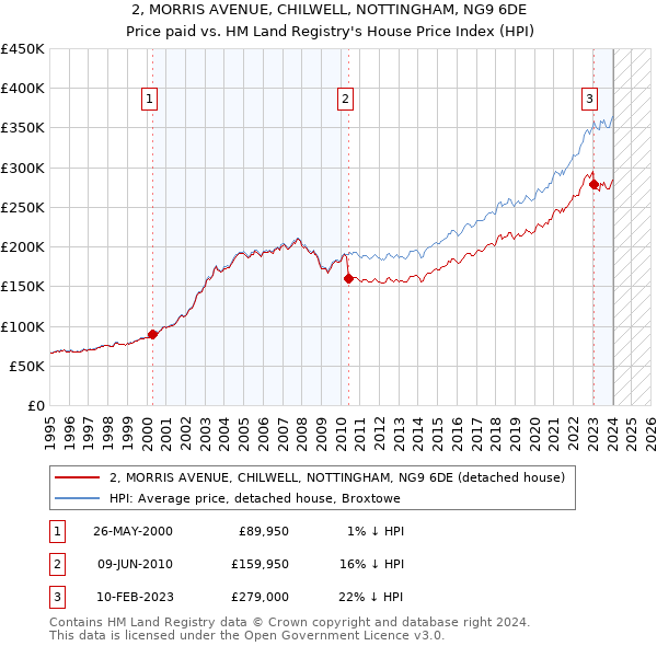 2, MORRIS AVENUE, CHILWELL, NOTTINGHAM, NG9 6DE: Price paid vs HM Land Registry's House Price Index