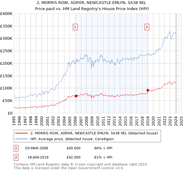 2, MORRIS ROW, ADPAR, NEWCASTLE EMLYN, SA38 9EL: Price paid vs HM Land Registry's House Price Index