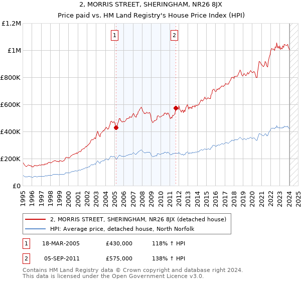 2, MORRIS STREET, SHERINGHAM, NR26 8JX: Price paid vs HM Land Registry's House Price Index