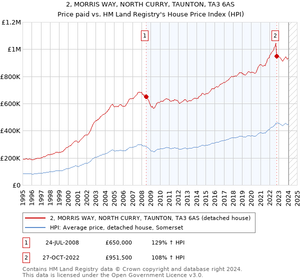 2, MORRIS WAY, NORTH CURRY, TAUNTON, TA3 6AS: Price paid vs HM Land Registry's House Price Index