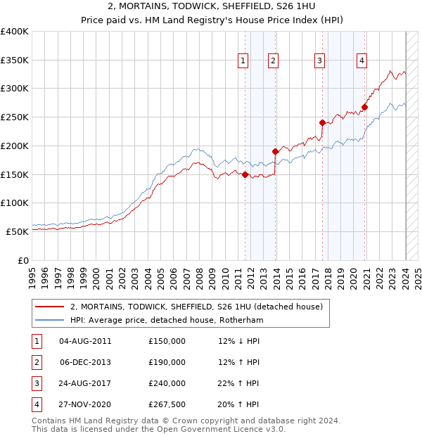 2, MORTAINS, TODWICK, SHEFFIELD, S26 1HU: Price paid vs HM Land Registry's House Price Index