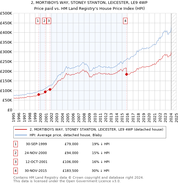 2, MORTIBOYS WAY, STONEY STANTON, LEICESTER, LE9 4WP: Price paid vs HM Land Registry's House Price Index