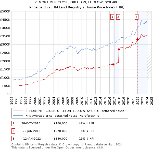 2, MORTIMER CLOSE, ORLETON, LUDLOW, SY8 4PG: Price paid vs HM Land Registry's House Price Index