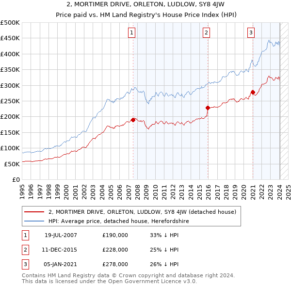 2, MORTIMER DRIVE, ORLETON, LUDLOW, SY8 4JW: Price paid vs HM Land Registry's House Price Index
