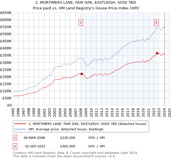 2, MORTIMERS LANE, FAIR OAK, EASTLEIGH, SO50 7BD: Price paid vs HM Land Registry's House Price Index