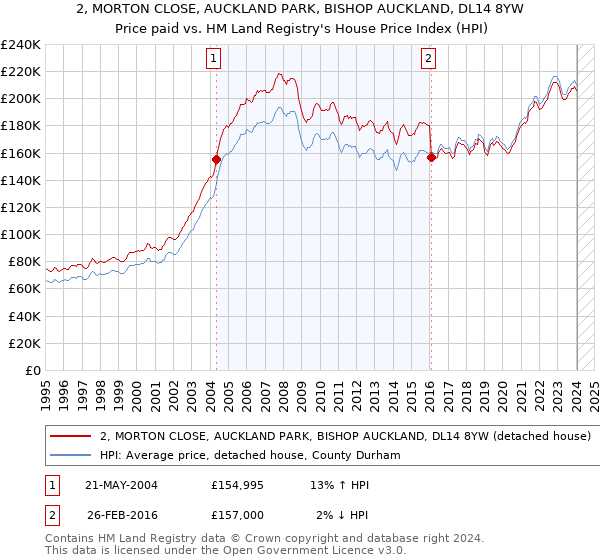 2, MORTON CLOSE, AUCKLAND PARK, BISHOP AUCKLAND, DL14 8YW: Price paid vs HM Land Registry's House Price Index