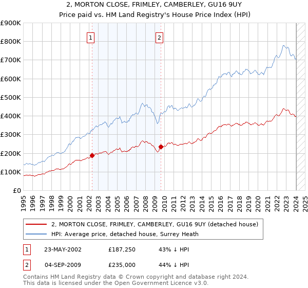 2, MORTON CLOSE, FRIMLEY, CAMBERLEY, GU16 9UY: Price paid vs HM Land Registry's House Price Index