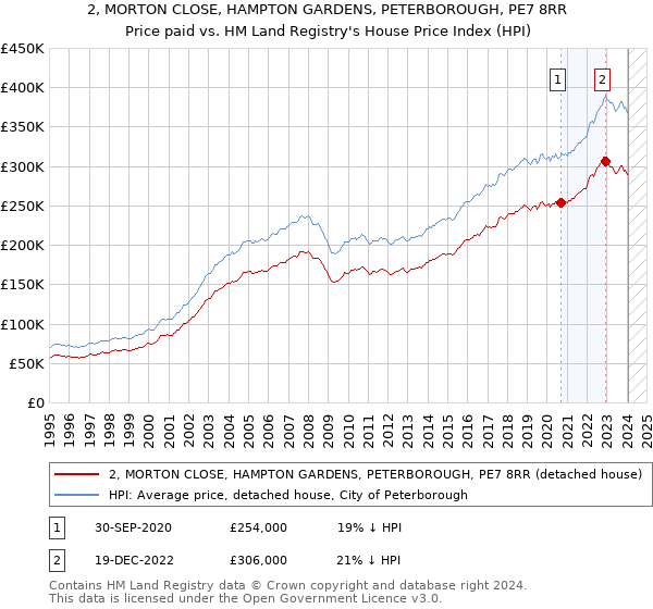 2, MORTON CLOSE, HAMPTON GARDENS, PETERBOROUGH, PE7 8RR: Price paid vs HM Land Registry's House Price Index