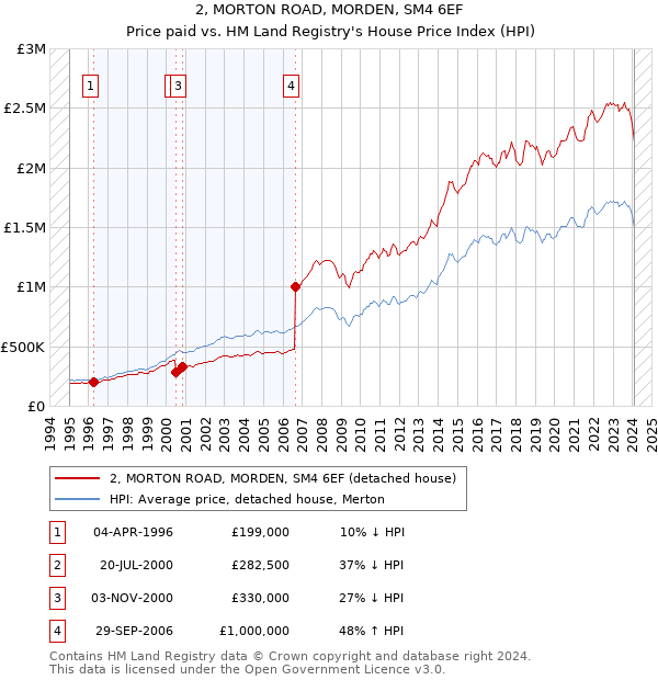 2, MORTON ROAD, MORDEN, SM4 6EF: Price paid vs HM Land Registry's House Price Index