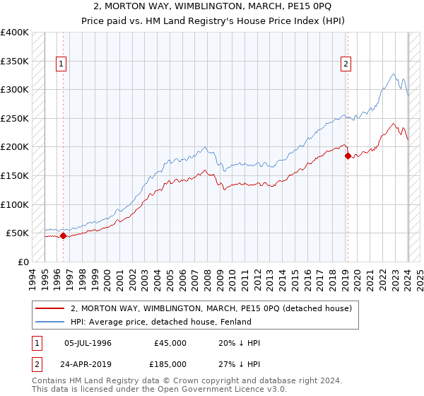 2, MORTON WAY, WIMBLINGTON, MARCH, PE15 0PQ: Price paid vs HM Land Registry's House Price Index
