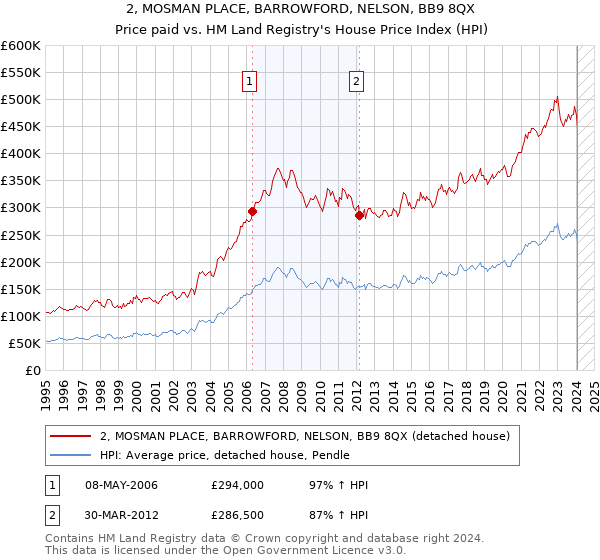 2, MOSMAN PLACE, BARROWFORD, NELSON, BB9 8QX: Price paid vs HM Land Registry's House Price Index
