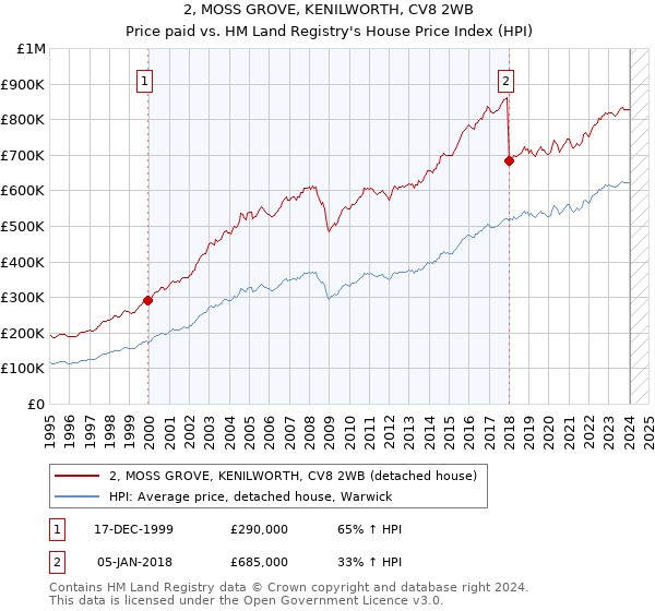 2, MOSS GROVE, KENILWORTH, CV8 2WB: Price paid vs HM Land Registry's House Price Index
