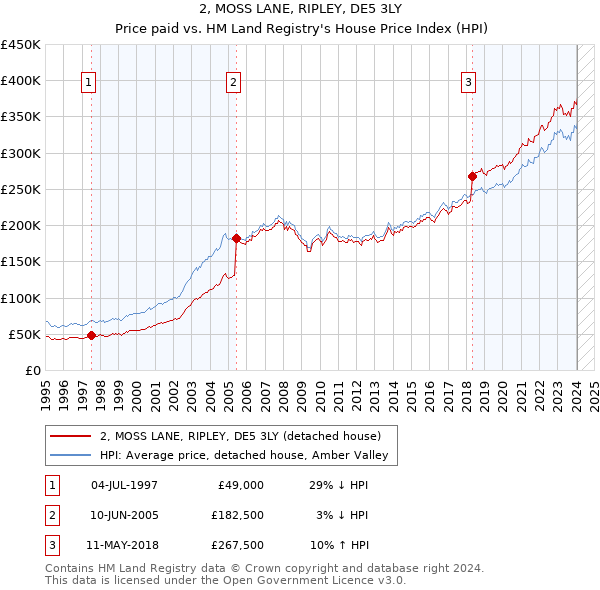 2, MOSS LANE, RIPLEY, DE5 3LY: Price paid vs HM Land Registry's House Price Index