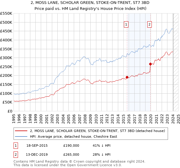 2, MOSS LANE, SCHOLAR GREEN, STOKE-ON-TRENT, ST7 3BD: Price paid vs HM Land Registry's House Price Index