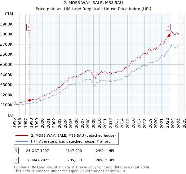 2, MOSS WAY, SALE, M33 5AU: Price paid vs HM Land Registry's House Price Index