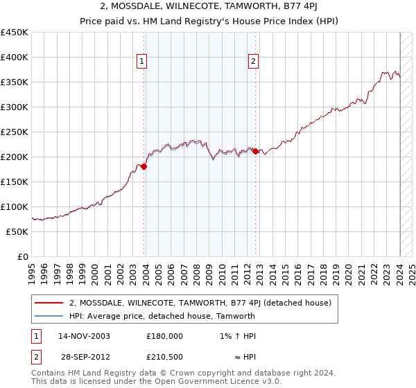 2, MOSSDALE, WILNECOTE, TAMWORTH, B77 4PJ: Price paid vs HM Land Registry's House Price Index