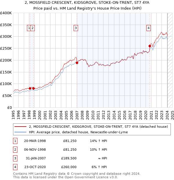 2, MOSSFIELD CRESCENT, KIDSGROVE, STOKE-ON-TRENT, ST7 4YA: Price paid vs HM Land Registry's House Price Index