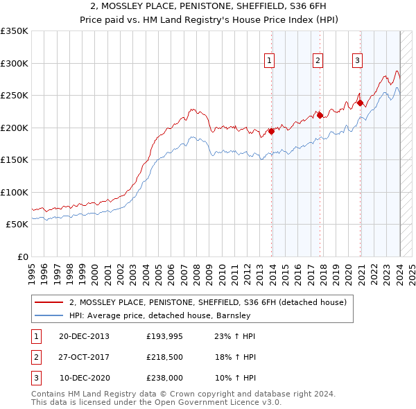 2, MOSSLEY PLACE, PENISTONE, SHEFFIELD, S36 6FH: Price paid vs HM Land Registry's House Price Index