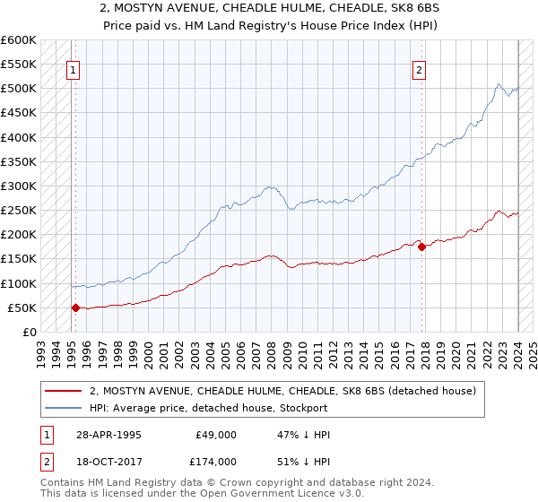 2, MOSTYN AVENUE, CHEADLE HULME, CHEADLE, SK8 6BS: Price paid vs HM Land Registry's House Price Index
