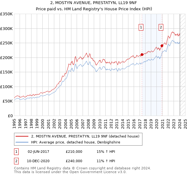2, MOSTYN AVENUE, PRESTATYN, LL19 9NF: Price paid vs HM Land Registry's House Price Index