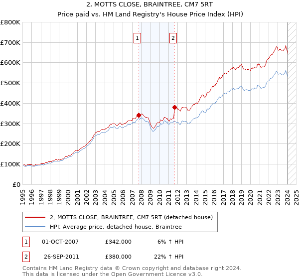 2, MOTTS CLOSE, BRAINTREE, CM7 5RT: Price paid vs HM Land Registry's House Price Index