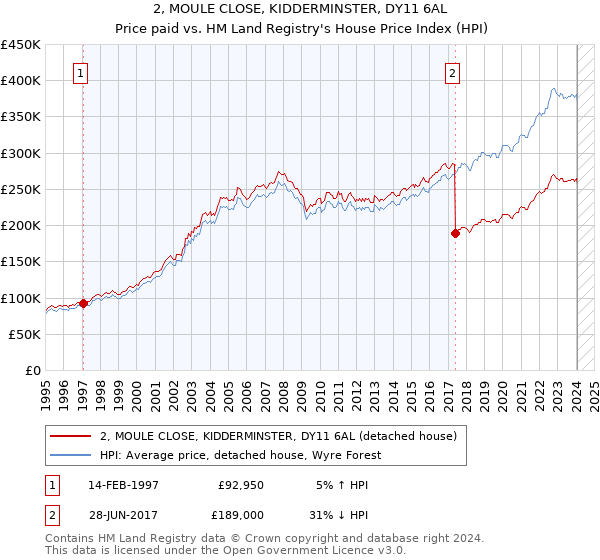 2, MOULE CLOSE, KIDDERMINSTER, DY11 6AL: Price paid vs HM Land Registry's House Price Index