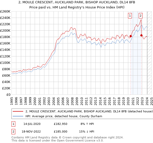2, MOULE CRESCENT, AUCKLAND PARK, BISHOP AUCKLAND, DL14 8FB: Price paid vs HM Land Registry's House Price Index
