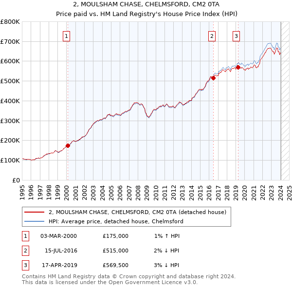 2, MOULSHAM CHASE, CHELMSFORD, CM2 0TA: Price paid vs HM Land Registry's House Price Index