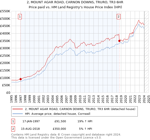 2, MOUNT AGAR ROAD, CARNON DOWNS, TRURO, TR3 6HR: Price paid vs HM Land Registry's House Price Index