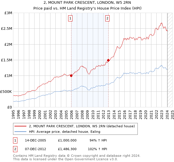 2, MOUNT PARK CRESCENT, LONDON, W5 2RN: Price paid vs HM Land Registry's House Price Index
