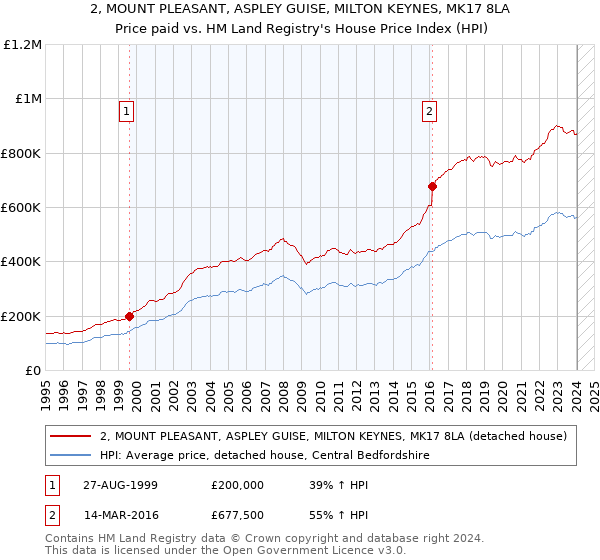 2, MOUNT PLEASANT, ASPLEY GUISE, MILTON KEYNES, MK17 8LA: Price paid vs HM Land Registry's House Price Index