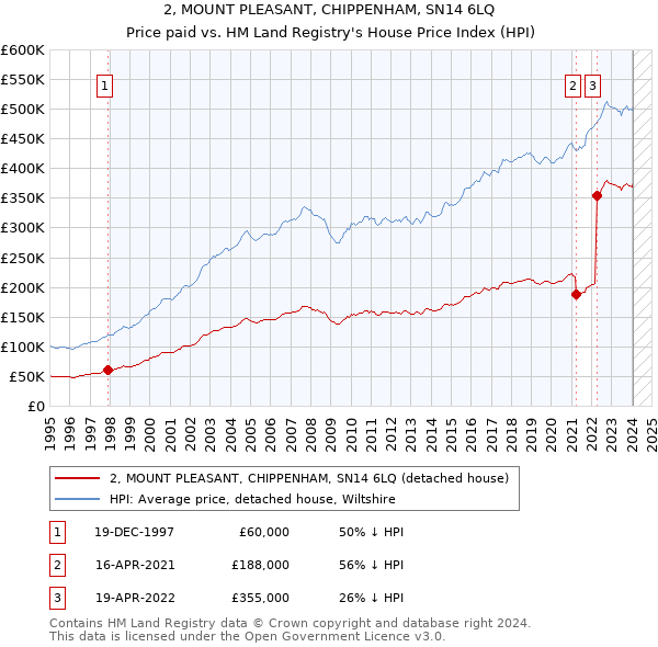 2, MOUNT PLEASANT, CHIPPENHAM, SN14 6LQ: Price paid vs HM Land Registry's House Price Index