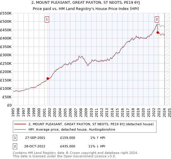 2, MOUNT PLEASANT, GREAT PAXTON, ST NEOTS, PE19 6YJ: Price paid vs HM Land Registry's House Price Index