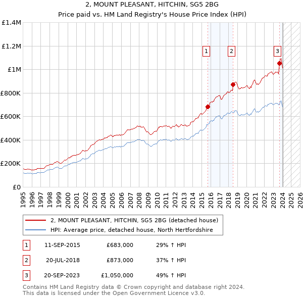 2, MOUNT PLEASANT, HITCHIN, SG5 2BG: Price paid vs HM Land Registry's House Price Index