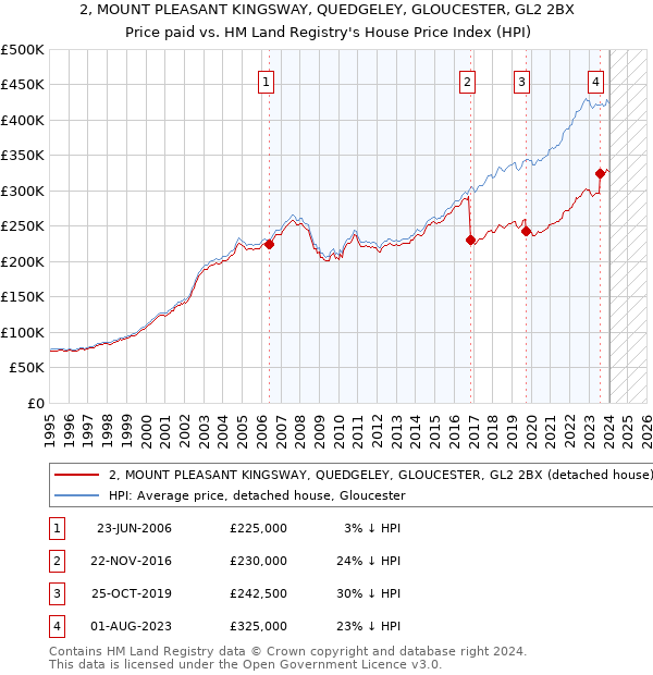 2, MOUNT PLEASANT KINGSWAY, QUEDGELEY, GLOUCESTER, GL2 2BX: Price paid vs HM Land Registry's House Price Index