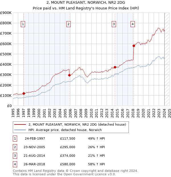 2, MOUNT PLEASANT, NORWICH, NR2 2DG: Price paid vs HM Land Registry's House Price Index