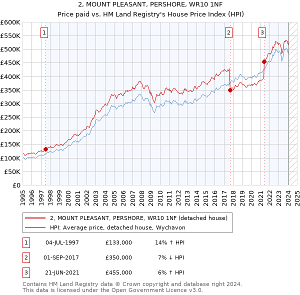 2, MOUNT PLEASANT, PERSHORE, WR10 1NF: Price paid vs HM Land Registry's House Price Index