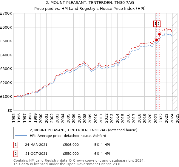 2, MOUNT PLEASANT, TENTERDEN, TN30 7AG: Price paid vs HM Land Registry's House Price Index