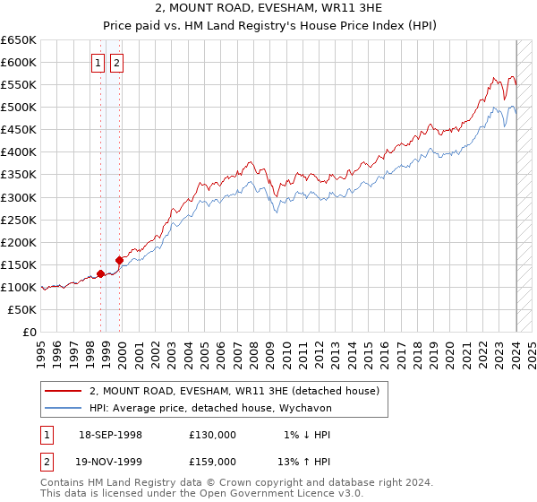 2, MOUNT ROAD, EVESHAM, WR11 3HE: Price paid vs HM Land Registry's House Price Index