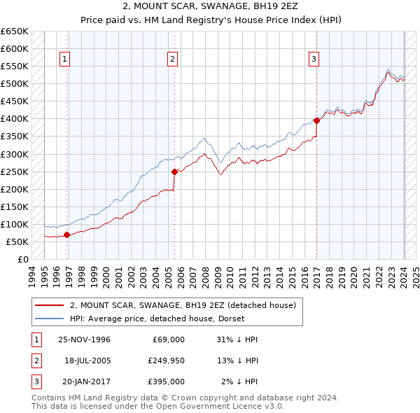 2, MOUNT SCAR, SWANAGE, BH19 2EZ: Price paid vs HM Land Registry's House Price Index