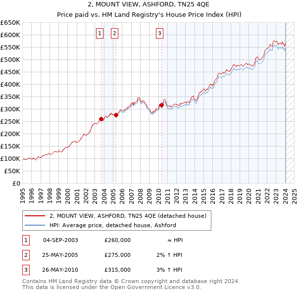 2, MOUNT VIEW, ASHFORD, TN25 4QE: Price paid vs HM Land Registry's House Price Index