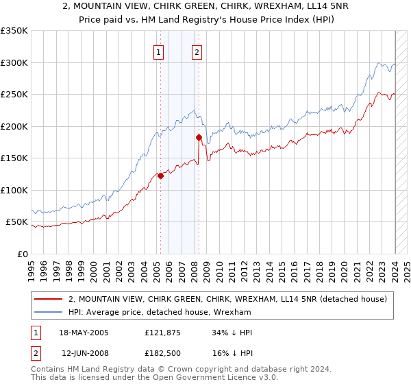 2, MOUNTAIN VIEW, CHIRK GREEN, CHIRK, WREXHAM, LL14 5NR: Price paid vs HM Land Registry's House Price Index