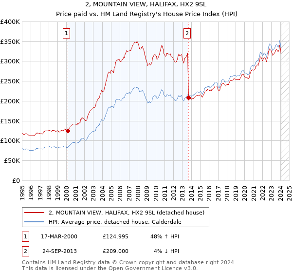 2, MOUNTAIN VIEW, HALIFAX, HX2 9SL: Price paid vs HM Land Registry's House Price Index