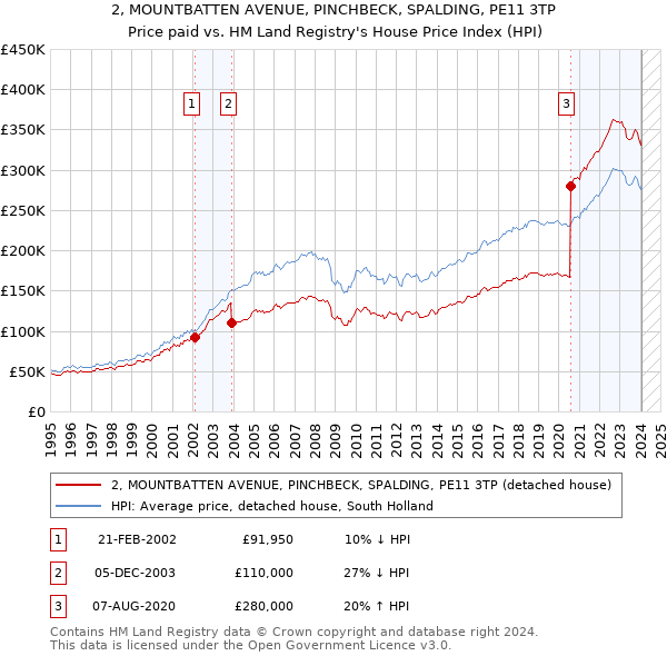 2, MOUNTBATTEN AVENUE, PINCHBECK, SPALDING, PE11 3TP: Price paid vs HM Land Registry's House Price Index