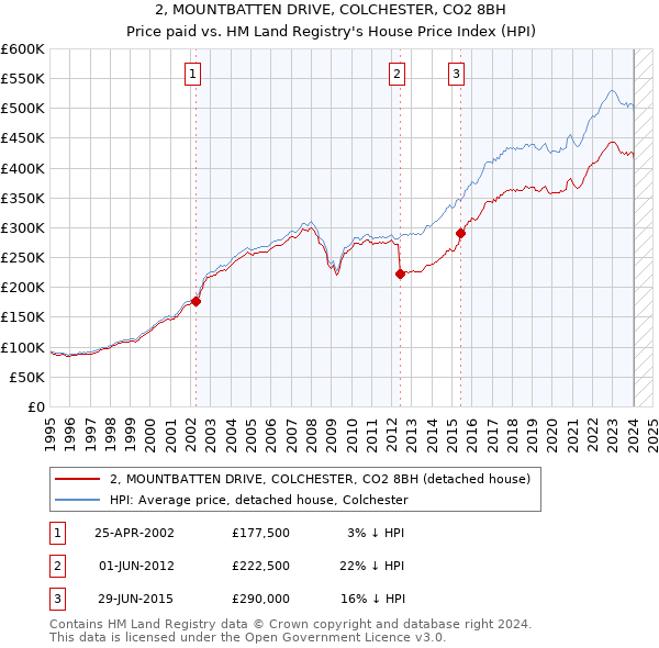 2, MOUNTBATTEN DRIVE, COLCHESTER, CO2 8BH: Price paid vs HM Land Registry's House Price Index