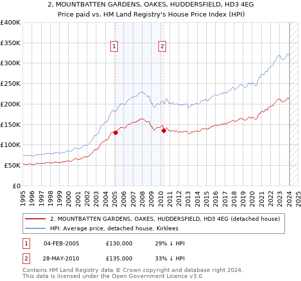 2, MOUNTBATTEN GARDENS, OAKES, HUDDERSFIELD, HD3 4EG: Price paid vs HM Land Registry's House Price Index