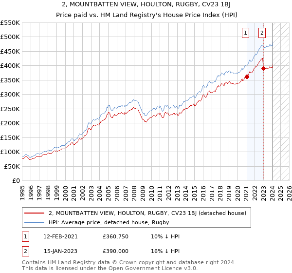 2, MOUNTBATTEN VIEW, HOULTON, RUGBY, CV23 1BJ: Price paid vs HM Land Registry's House Price Index