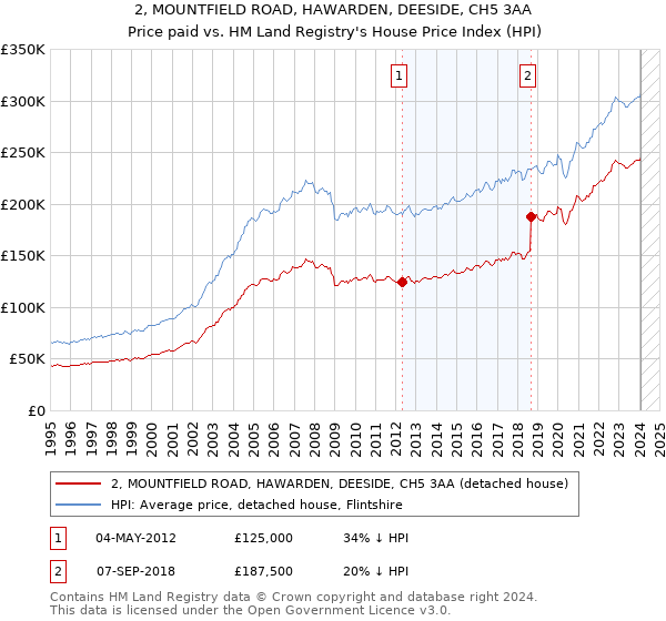 2, MOUNTFIELD ROAD, HAWARDEN, DEESIDE, CH5 3AA: Price paid vs HM Land Registry's House Price Index