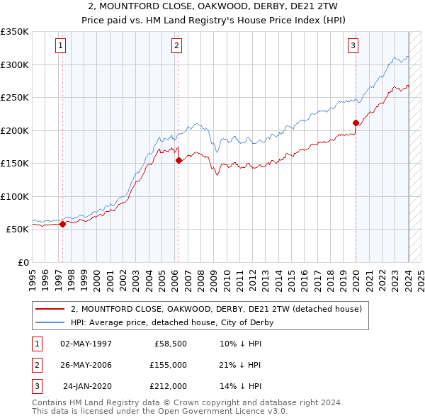 2, MOUNTFORD CLOSE, OAKWOOD, DERBY, DE21 2TW: Price paid vs HM Land Registry's House Price Index