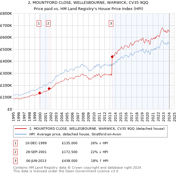 2, MOUNTFORD CLOSE, WELLESBOURNE, WARWICK, CV35 9QQ: Price paid vs HM Land Registry's House Price Index
